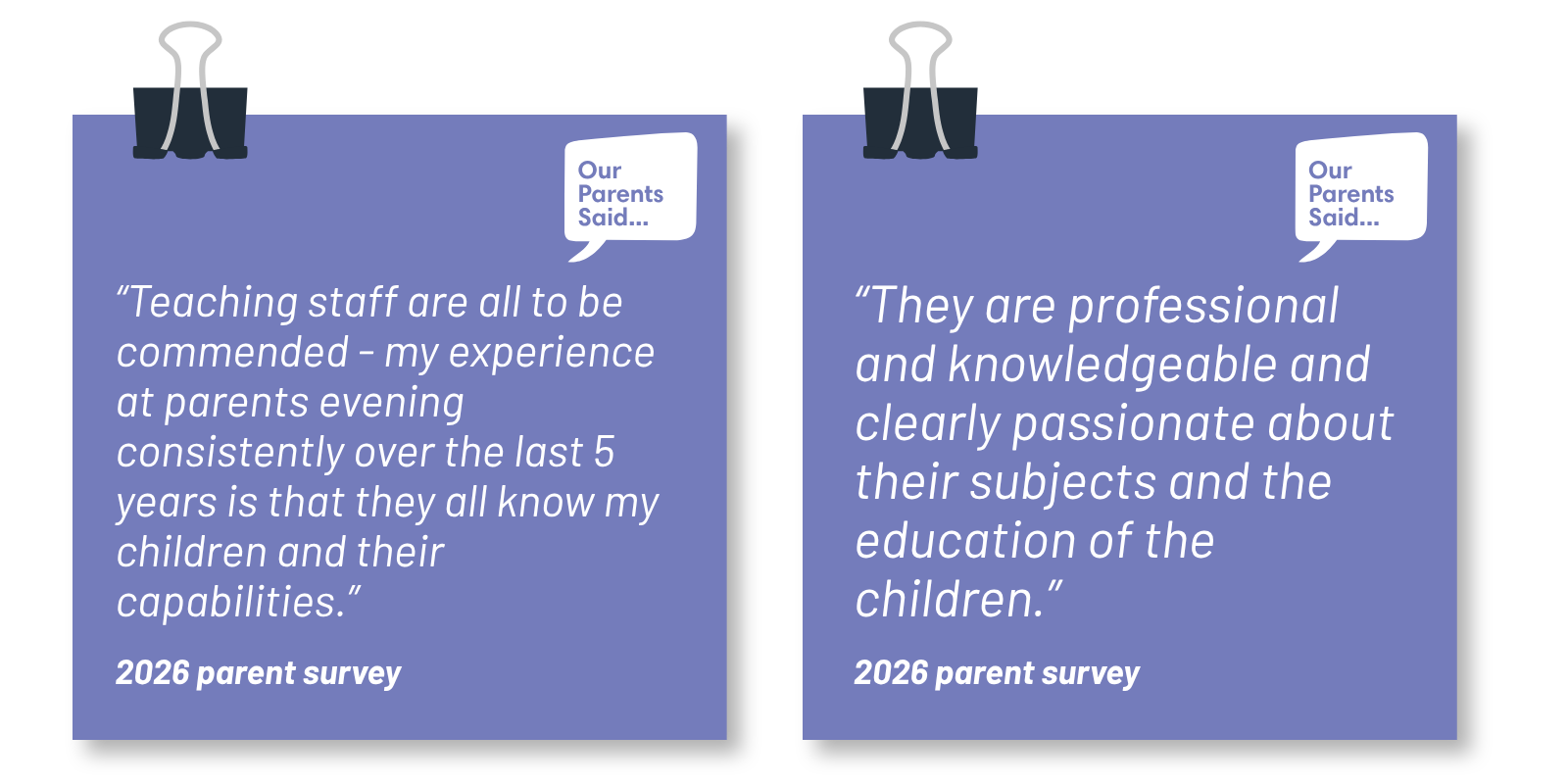 “Teaching staff are all to be commended - my experience at parents evening consistently over the last 5 years is that they all know my children and their capabilities.” / “They are professional and knowledgeable and clearly passionate about their subjects and the education of the children.” 2026 Parent Survey Quotes